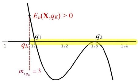 Graph der Endwertfunktion mit ihren Nullstellen rechts von qK
