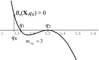 Abb. 2  Graph der Barwertfunktion einer zum Kalkulationszinsfaktor qK vorteilhaften Investion X mit ungerader rechtsseitiger Gesamtvielfachheit 