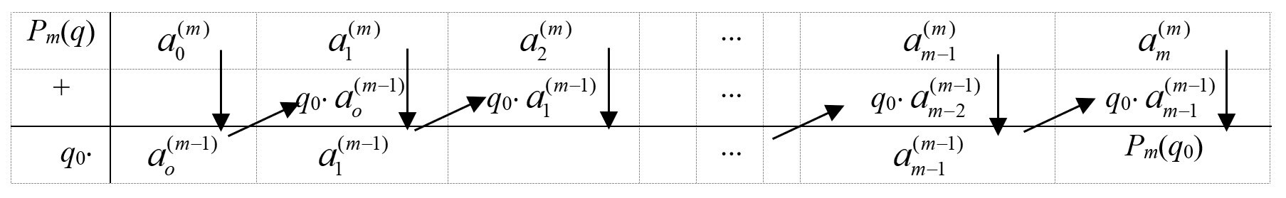 Abb. 1 Einfaches Horner-Schema