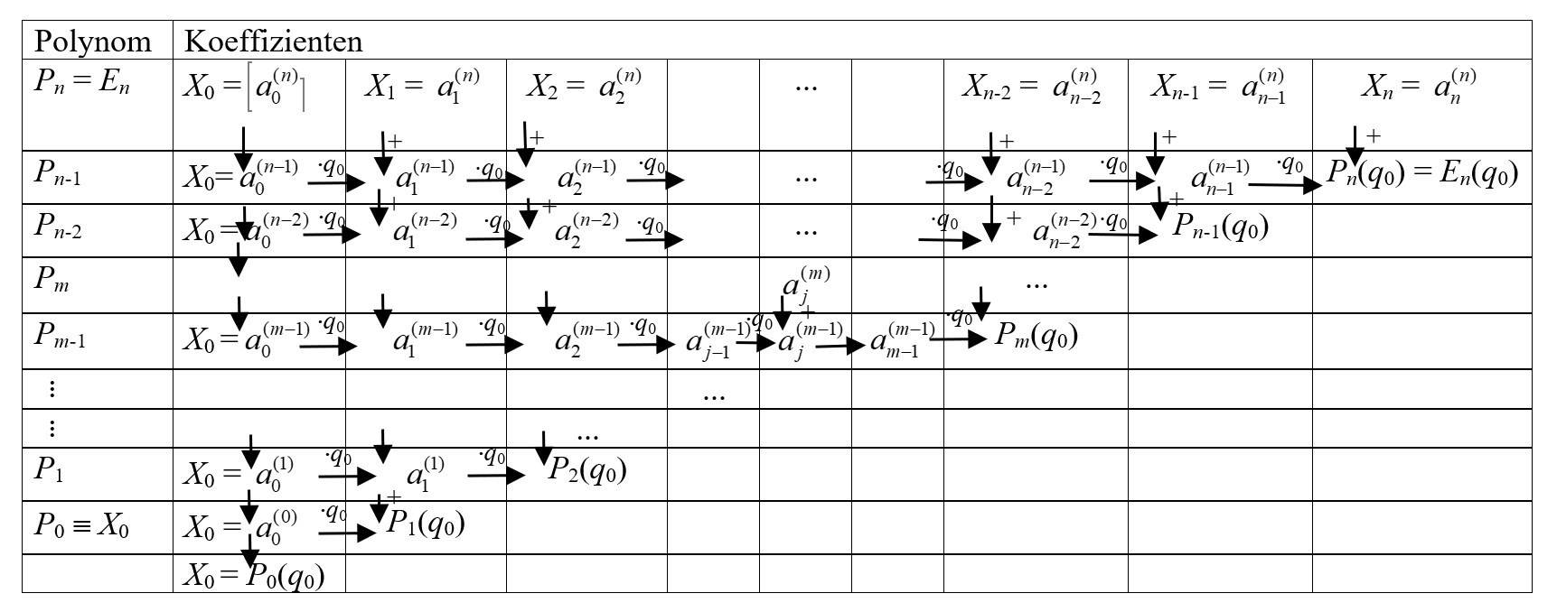 Abb. 2 Vollständiges Horner-Schema