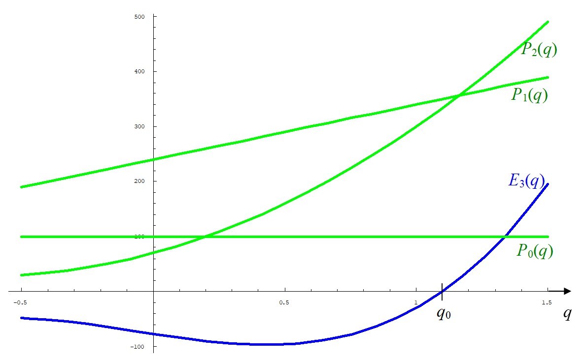 Abb. 4 Endwertfunktion und Quotientenpolynome